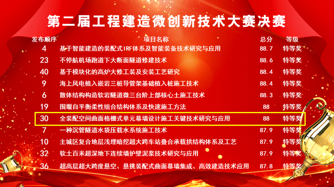 “红飘带”设计施工技术获第二届工程建造微创新技术大赛特等奖